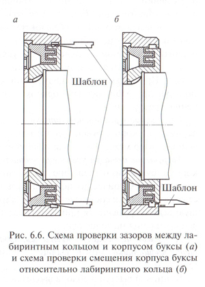 Схема проверки зазоров между лабиринтным кольцом и корпусом буксы