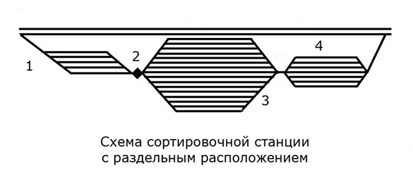 Схема сортировочной станции с раздельным расположением
