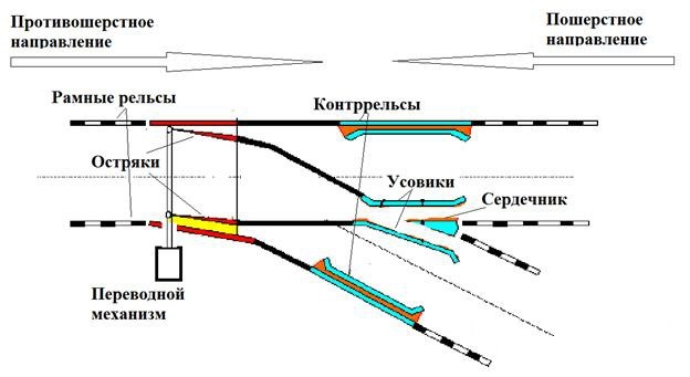 Схема: Основные элементы стрелочного перевода